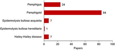 Interaction of Psoriasis and Bullous Diseases